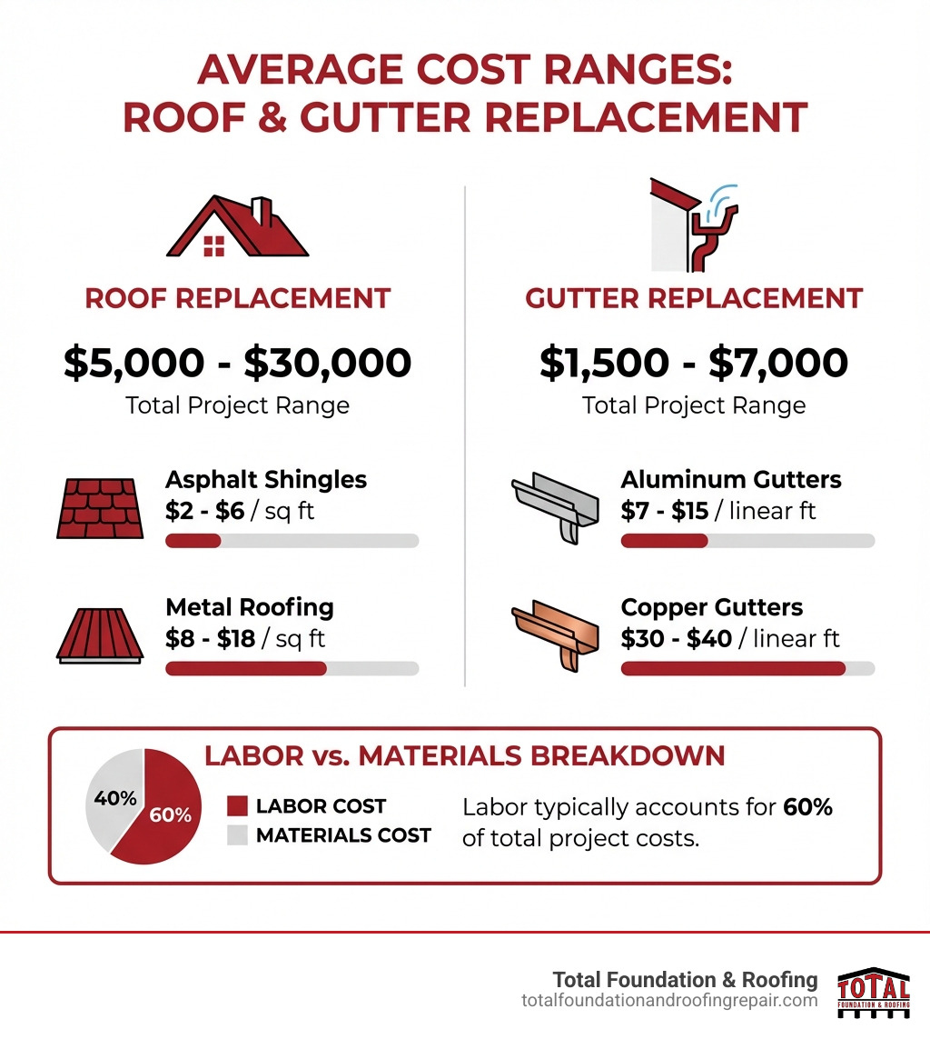 Infographic showing average cost ranges for roof replacement ($5,000-$30,000) and gutter replacement ($1,500-$7,000), broken down by material types: asphalt shingles at $2-$6/sq ft, metal roofing at $8-$18/sq ft, aluminum gutters at $7-$15/linear ft, and copper gutters at $30-$40/linear ft, with a note that labor typically accounts for 60% of total project costs - average cost of roof and gutter replacement infographic 