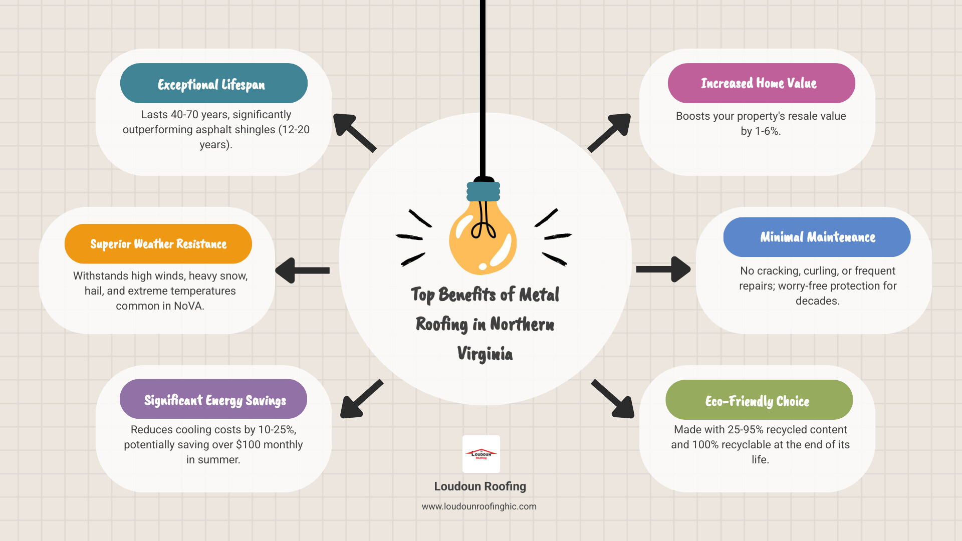 Infographic explaining the top 5 benefits of metal roofing, including 40-70 year lifespan compared to asphalt shingles 12-20 years, 10-25% energy cost reduction, 1-6% home value increase, superior weather resistance to high winds heavy snow and hail, 25-95% recycled content with 100% recyclability, and minimal maintenance requirements - metal roofing Northern Virginia infographic brainstorm-6-items