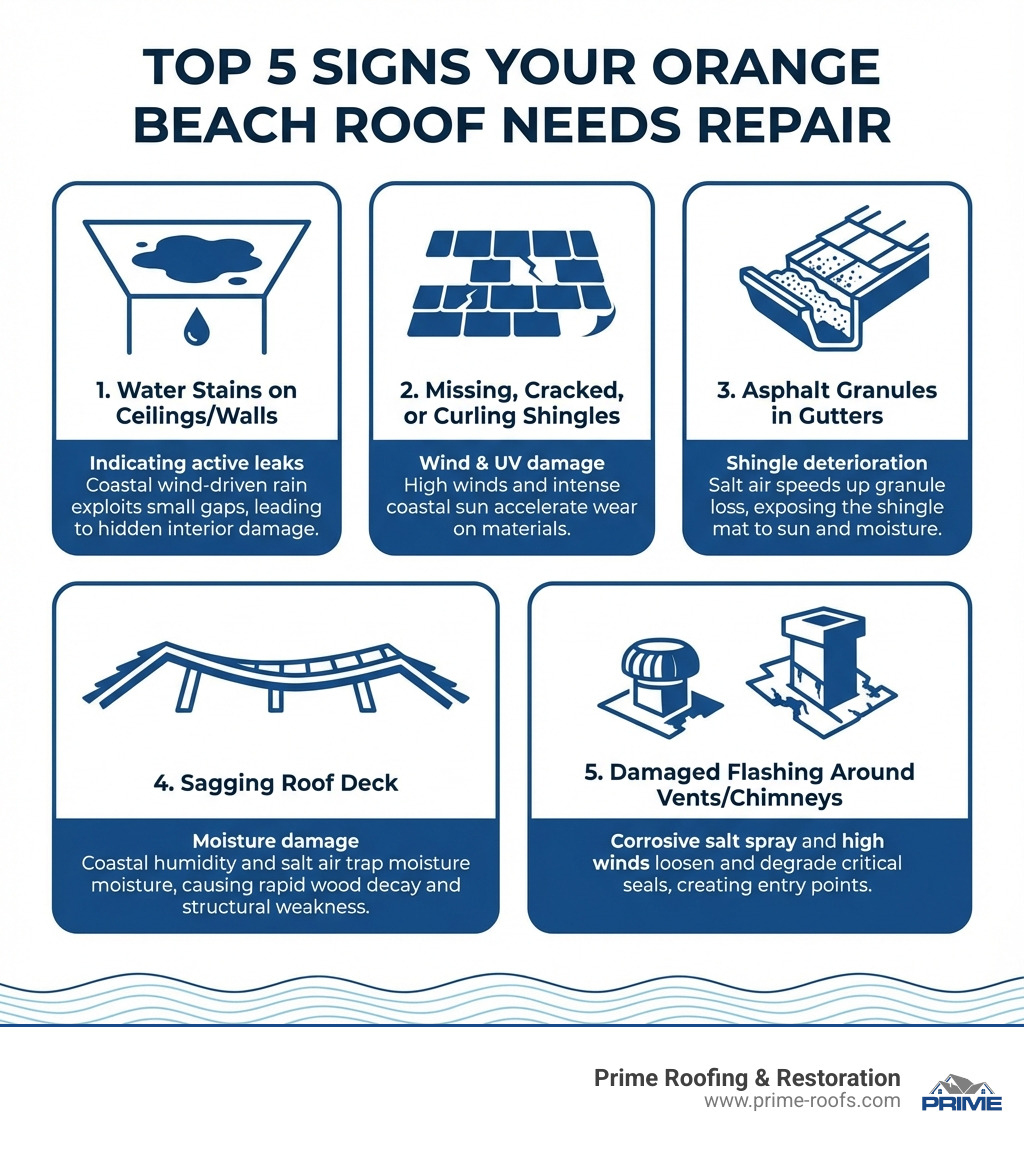 Infographic showing the top 5 signs your Orange Beach roof needs repair: 1) Water stains on ceilings or walls indicating active leaks, 2) Missing, cracked, or curling shingles from wind or UV damage, 3) Asphalt granules accumulating in gutters showing shingle deterioration, 4) Sagging or soft spots in the roof deck from moisture damage, 5) Damaged or loose flashing around vents, chimneys, and roof edges. Each sign includes a simple icon and brief explanation of why it matters in coastal environments. - roof repair Orange Beach infographic Infographic showing the top 5 signs your Orange Beach roof needs repair: 1) Water stains on ceilings or walls indicating active leaks, 2) Missing, cracked, or curling shingles from wind or UV damage, 3) Asphalt granules accumulating in gutters showing shingle deterioration, 4) Sagging or soft spots in the roof deck from moisture damage, 5) Damaged or loose flashing around vents, chimneys, and roof edges. Each sign includes a simple icon and brief explanation of why it matters in coastal environments. - roof repair Orange Beach infographic