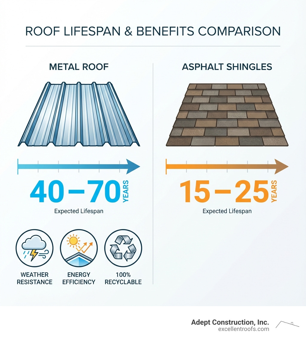 infographic showing metal roof lifespan of 40-70 years compared to asphalt shingles at 15-25 years, with icons showing benefits like weather resistance, energy efficiency, and 100% recyclability - residential metal roof repair infographic 