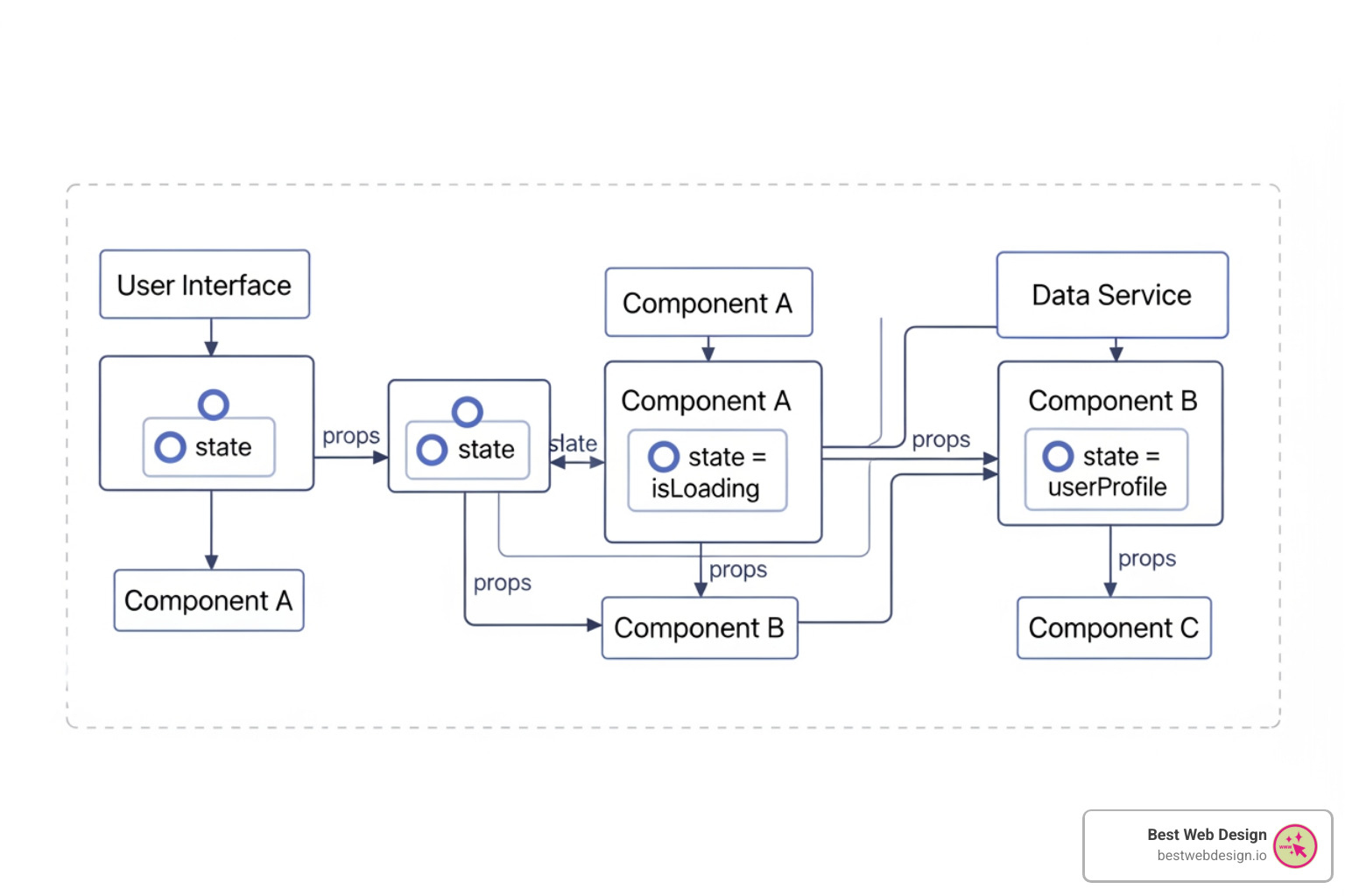 Diagram showing components, props, and state interaction - react website development