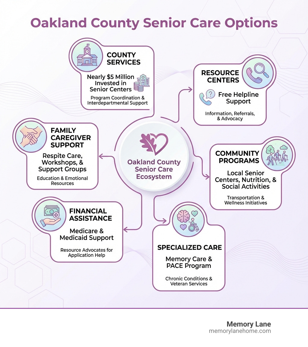 infographic showing Oakland County senior care options including county services with nearly $5 million invested in senior centers, resource centers offering free helpline support, community programs at local senior centers, specialized care including memory care and PACE program, financial assistance for Medicare and Medicaid, and family caregiver support services - Oakland County senior care infographic