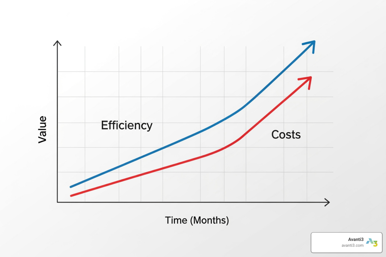 chart showing increased efficiency and cost savings from AR - Enterprise AR solutions chart showing increased efficiency and cost savings from AR - Enterprise AR solutions