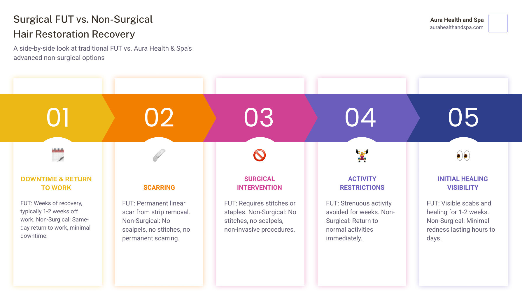 Infographic comparing traditional surgical FUT recovery timeline (weeks of healing, permanent linear scar, stitches, activity restrictions) versus Aura Health and Spa's non-surgical FolixMD and De|Rive Ultra Plus recovery (same-day return to work, no scarring, no stitches, minimal redness lasting hours to days, visible improvement within months) - FUT transplant recovery infographic pillar-5-steps