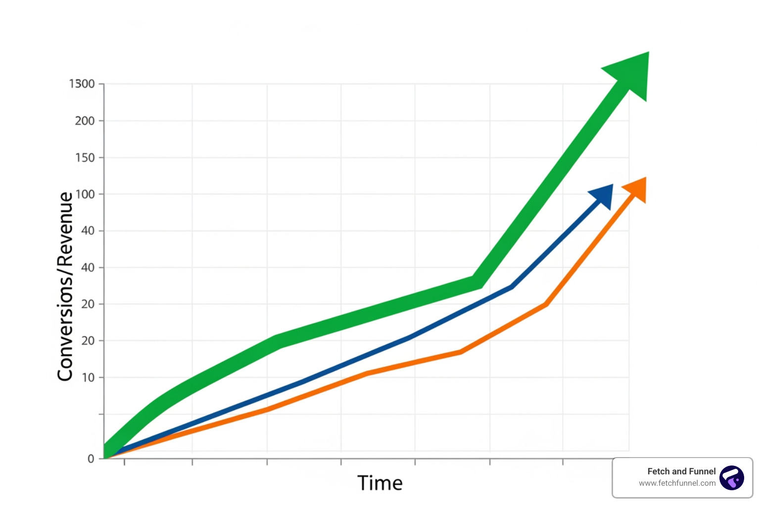 chart showing upward growth in conversions and revenue - conversion rate optimization firm chart showing upward growth in conversions and revenue - conversion rate optimization firm