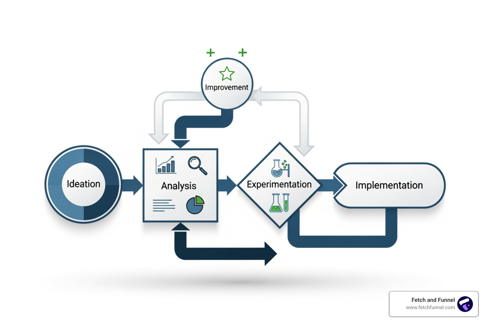 CRO Process Flowchart - conversion rate optimization consulting services CRO Process Flowchart - conversion rate optimization consulting services