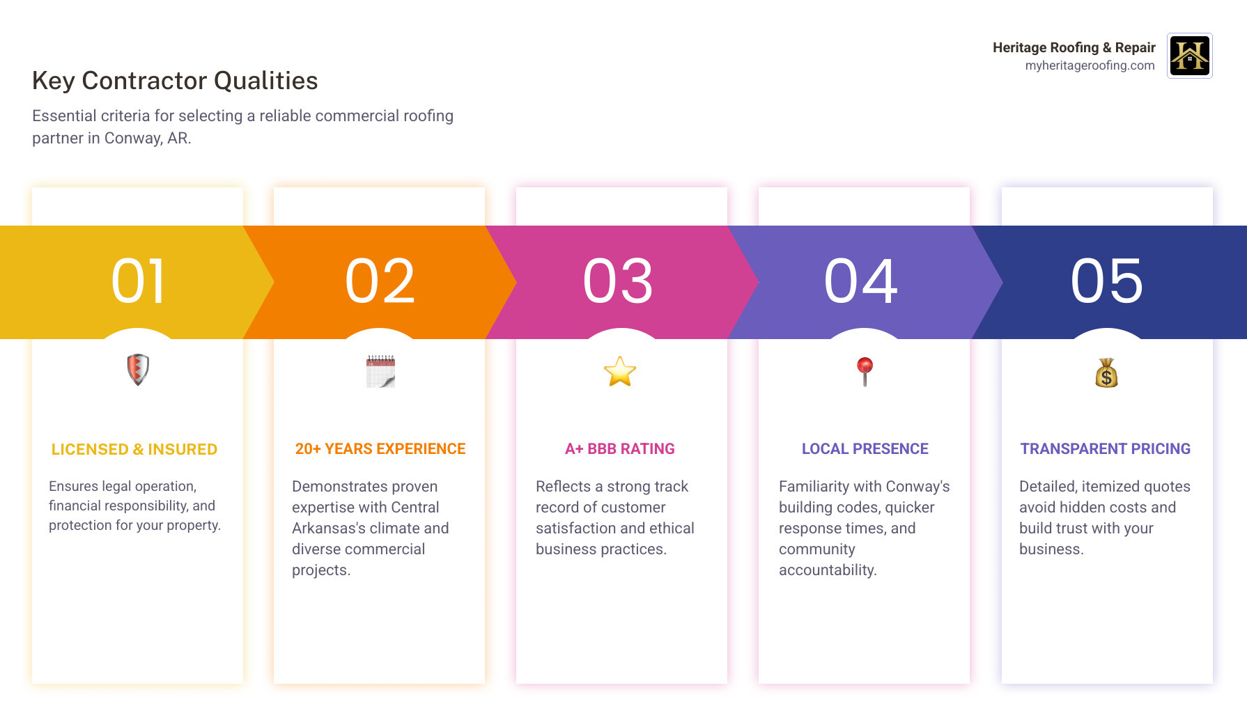 Infographic showing the complete commercial roofing decision process in Conway AR: top section displays three material options (TPO, EPDM, Metal) with lifespan and cost ranges; middle section shows five key contractor selection criteria (licensed and insured, 30+ years experience, A+ BBB rating, local presence, transparent pricing); bottom section illustrates the typical project timeline from initial inspection through final walkthrough, plus a checklist for storm damage insurance claims assistance - commercial roofing conway infographic pillar-5-steps