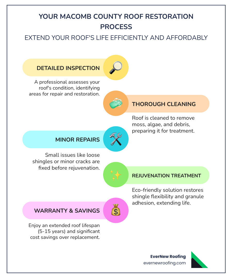 infographic showing roof restoration process steps: inspection, cleaning, minor repairs, rejuvenation treatment, warranty coverage, and cost comparison to replacement - roof restoration Macomb County infographic infographic-line-5-steps-colors