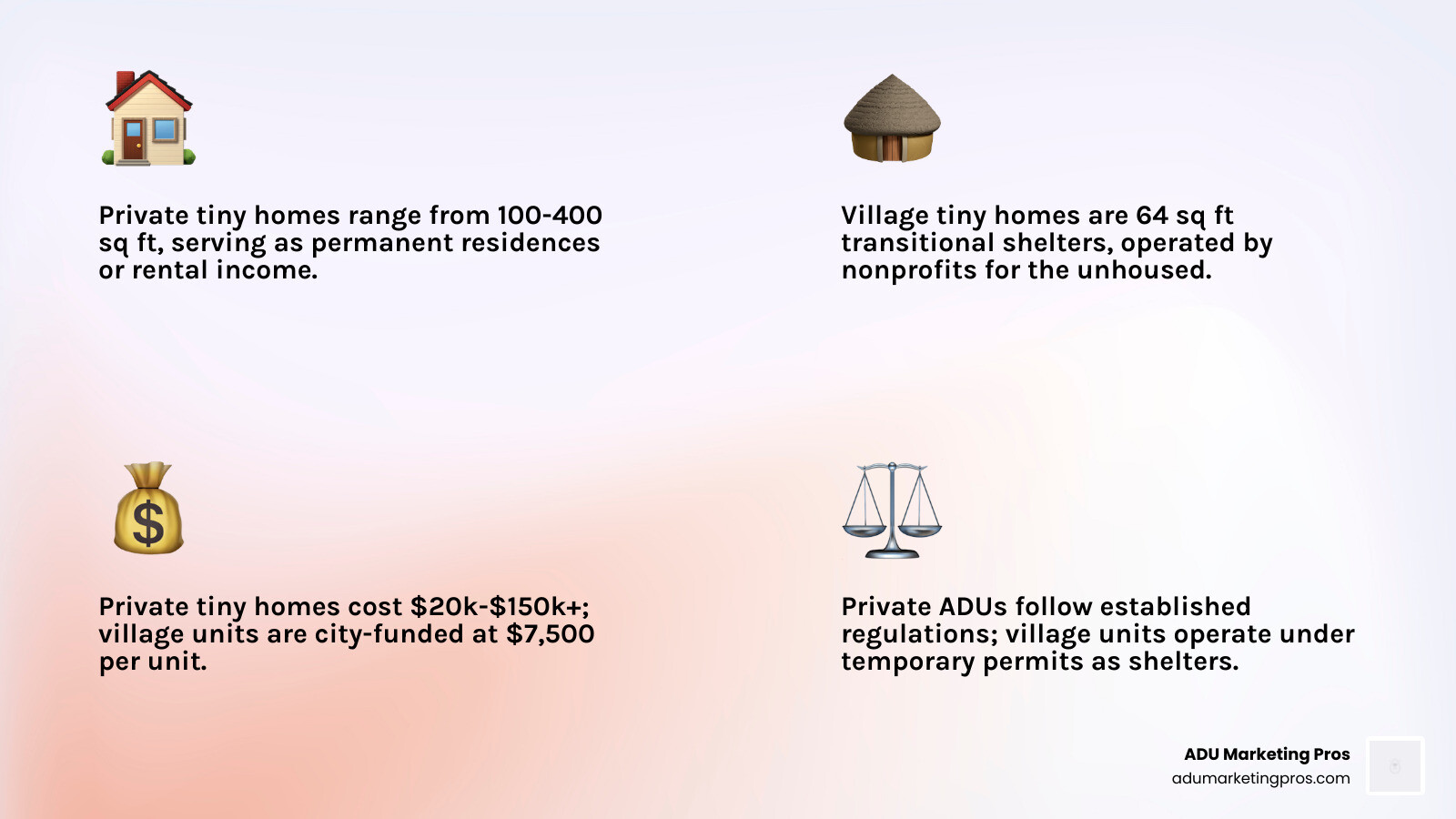 infographic comparing private tiny homes and village tiny homes in los angeles, showing two columns with icons: left column shows private tiny home with size 100-400 sq ft, cost $20k-$150k+, purpose permanent residence or rental income, amenities full kitchen and bathroom, ownership private, and legal status ADU regulations apply; right column shows village tiny home with size 64 sq ft, cost city funded $7,500 per unit, purpose transitional shelter, amenities communal restrooms and showers, ownership nonprofit operated, and legal status temporary permit - los angeles tiny homes infographic 4_facts_emoji_light-gradient infographic comparing private tiny homes and village tiny homes in los angeles, showing two columns with icons: left column shows private tiny home with size 100-400 sq ft, cost $20k-$150k+, purpose permanent residence or rental income, amenities full kitchen and bathroom, ownership private, and legal status ADU regulations apply; right column shows village tiny home with size 64 sq ft, cost city funded $7,500 per unit, purpose transitional shelter, amenities communal restrooms and showers, ownership nonprofit operated, and legal status temporary permit - los angeles tiny homes infographic 4_facts_emoji_light-gradient