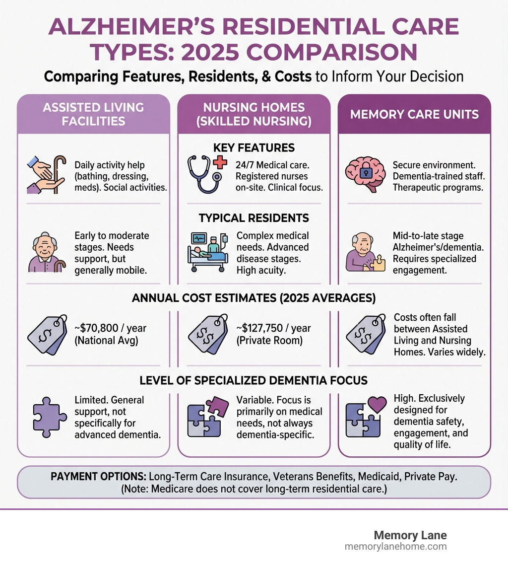 infographic showing comparison of alzheimer's residential care types including assisted living nursing homes and memory care units with key features costs and typical residents - Alzheimer's residential care infographic