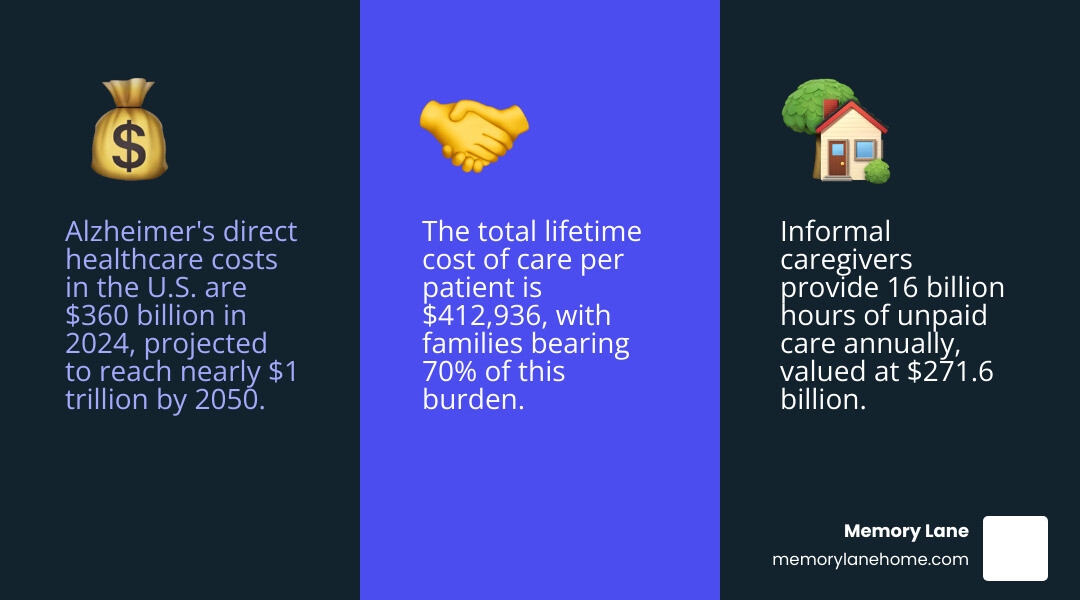 Infographic showing Alzheimer's cost breakdown: $360B annual direct costs, $231B from Medicare/Medicaid, $271.6B value of unpaid care, 16 billion hours of family caregiving, and $412,936 lifetime cost per patient with 70% borne by families - cost of Alzheimer's infographic 3_facts_emoji_blue