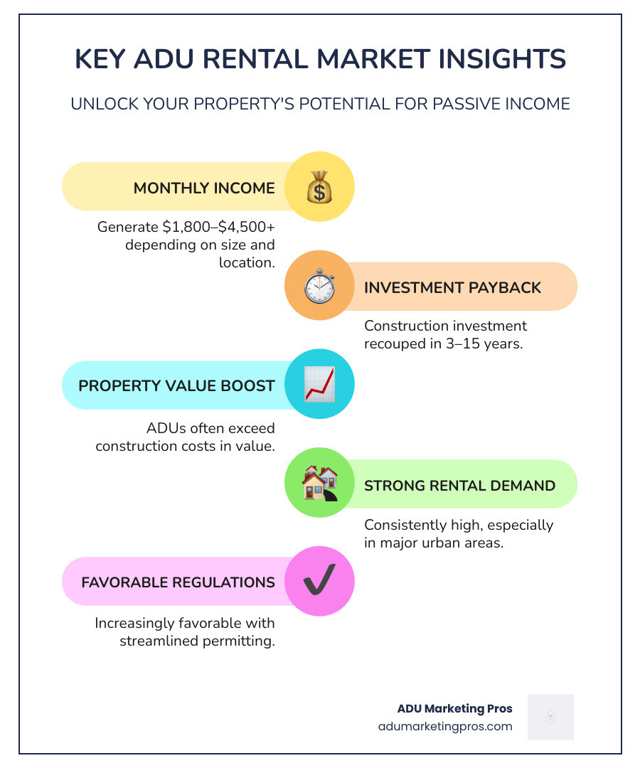 ADU Rental Market Benefits: Generate $1,800-$4,500+ monthly income, Increase property value beyond construction costs, Recoup investment in 3-15 years, Provide flexible housing for family or tenants, Support community housing needs with low vacancy rates, Benefit from streamlined California permitting since 2016, Create passive income without selling your property - ADU rental market infographic infographic-line-5-steps-colors ADU Rental Market Benefits: Generate $1,800-$4,500+ monthly income, Increase property value beyond construction costs, Recoup investment in 3-15 years, Provide flexible housing for family or tenants, Support community housing needs with low vacancy rates, Benefit from streamlined California permitting since 2016, Create passive income without selling your property - ADU rental market infographic infographic-line-5-steps-colors