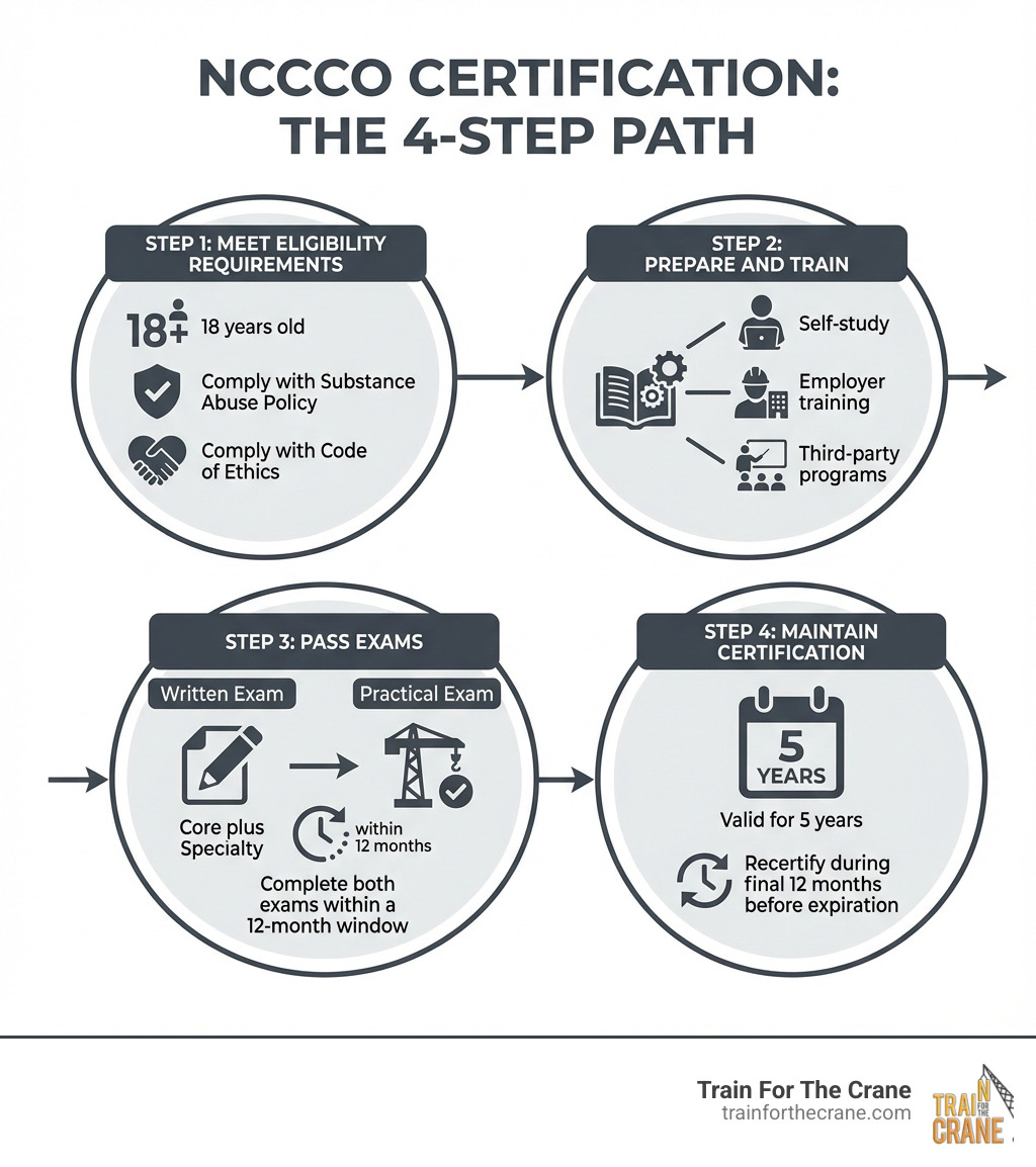 NCCCO Certification Requirements: Gold Standard 2025