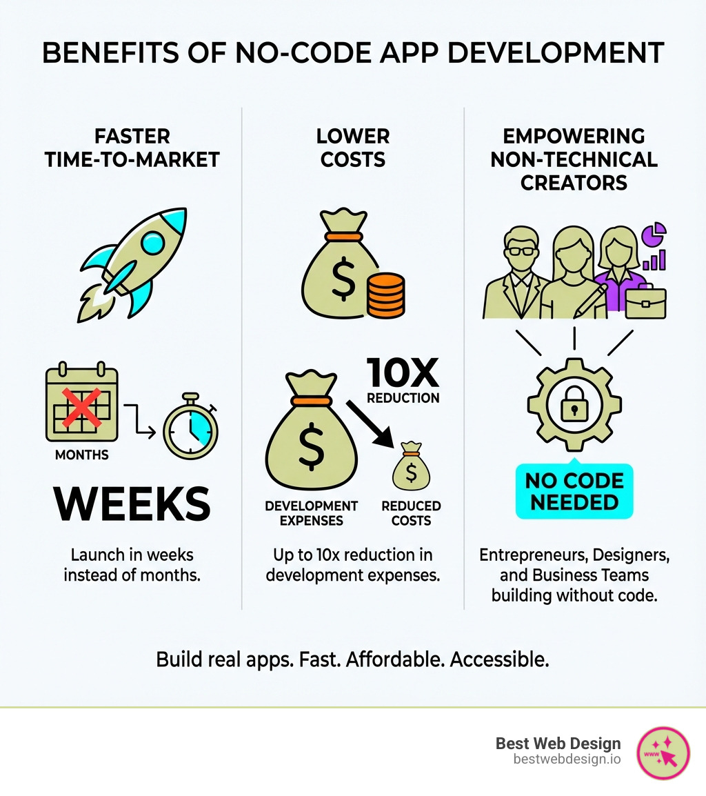 infographic showing three columns: Faster Time-to-Market with rocket icon and text showing weeks instead of months, Lower Costs with money icon showing 10x reduction in development expenses, and Empowering Non-Technical Creators with people icon showing entrepreneurs designers and business teams building without code - Build no-code app infographic infographic showing three columns: Faster Time-to-Market with rocket icon and text showing weeks instead of months, Lower Costs with money icon showing 10x reduction in development expenses, and Empowering Non-Technical Creators with people icon showing entrepreneurs designers and business teams building without code - Build no-code app infographic