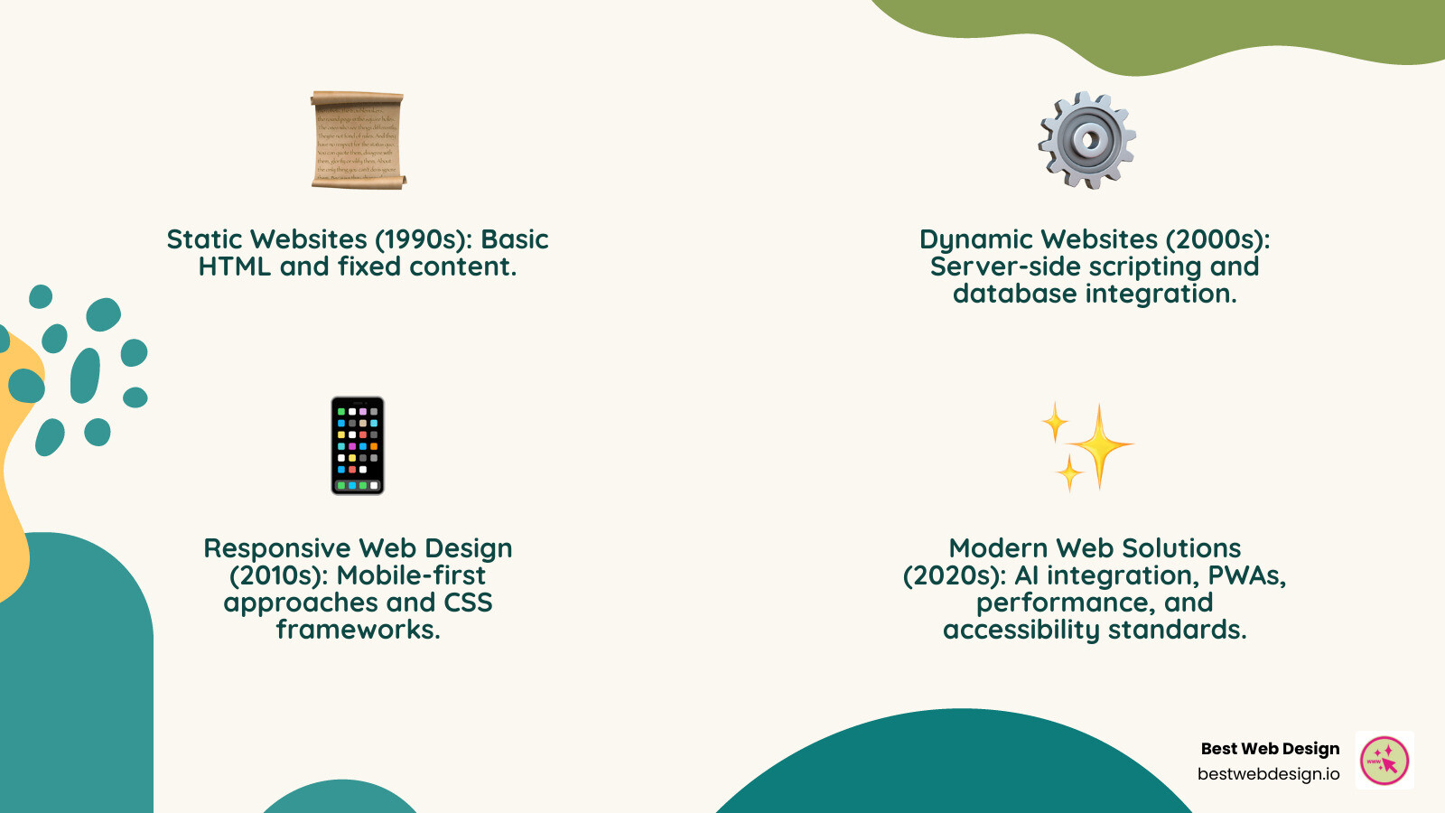 Infographic showing the evolution of web solutions: starting with Static Websites (1990s) with basic HTML and fixed content, progressing to Dynamic Websites (2000s) with server-side scripting and databases, then to Responsive Web Design (2010s) with mobile-first approaches and CSS frameworks, and finally to Modern Web Solutions (2020s) featuring AI integration, visual development tools, Progressive Web Apps, performance optimization, accessibility standards, and real-time personalization - modern web solutions infographic 4_facts_emoji_nature