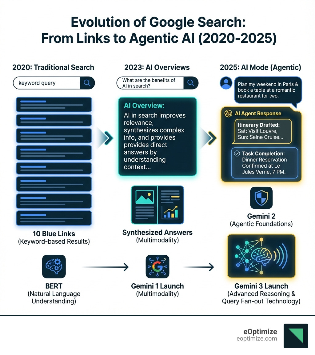 Infographic showing the evolution of Google Search from traditional keyword-based results with ten blue links, to AI Overviews providing synthesized answers, to AI Mode offering conversational search with agentic task completion capabilities. Timeline spans from 2020 to 2025, highlighting key milestones: introduction of BERT for natural language understanding, launch of Gemini 1 with multimodality, Gemini 2 with agentic foundations, and Gemini 3 with advanced reasoning and query fan-out technology. - Google AI updates infographic 