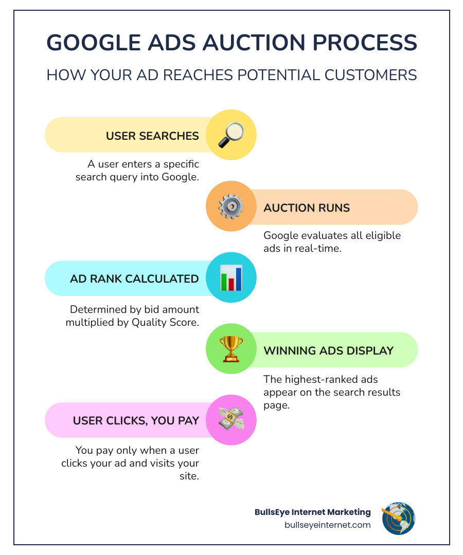 Infographic showing the Google Ads auction process: User searches → Google runs auction → Ad Rank calculated (bid amount × Quality Score) → Winning ads display → User clicks → You pay only for clicks → Landing page converts visitor - google ppc management company infographic infographic-line-5-steps-colors Google Ads auction process infographic illustrating user search, auction run, ad rank calculation, winning ads display, and payment upon user clicks, branded by BullsEye Internet Marketing.