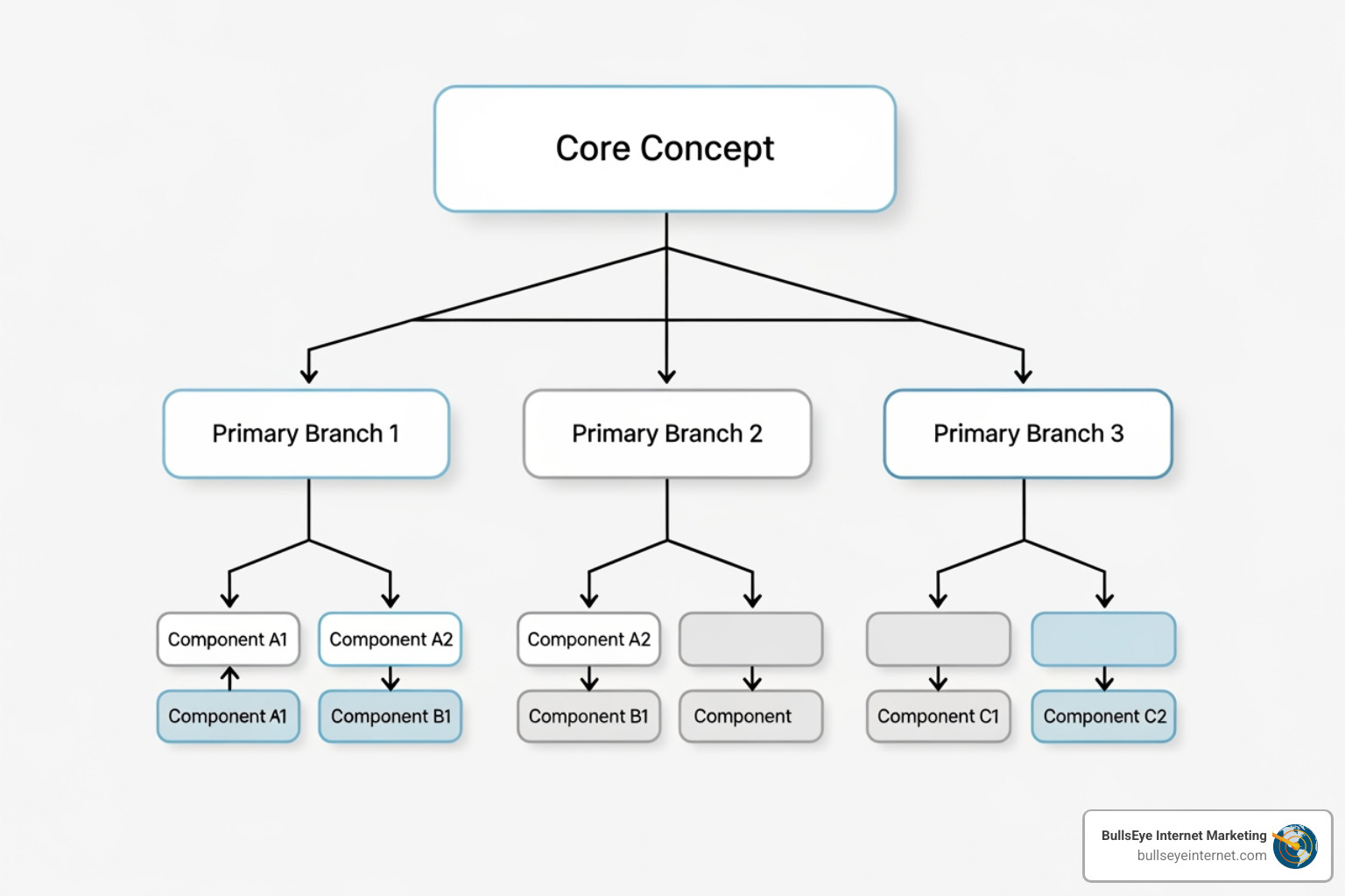 Flowchart illustrating the core concept and primary branches of PPC campaign components for Bullseye Internet Marketing, emphasizing structured organization and strategy.