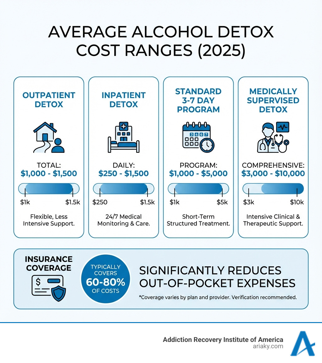 Infographic showing average cost ranges for alcohol detox programs: Outpatient detox ranging from $1,000-$1,500 total, Inpatient daily rates from $250-$1,500, Standard 3-7 day programs from $1,000-$5,000, and Medically supervised detox from $3,000-$10,000, with a note that insurance typically covers 60-80% of costs - alcohol detox cost infographic 