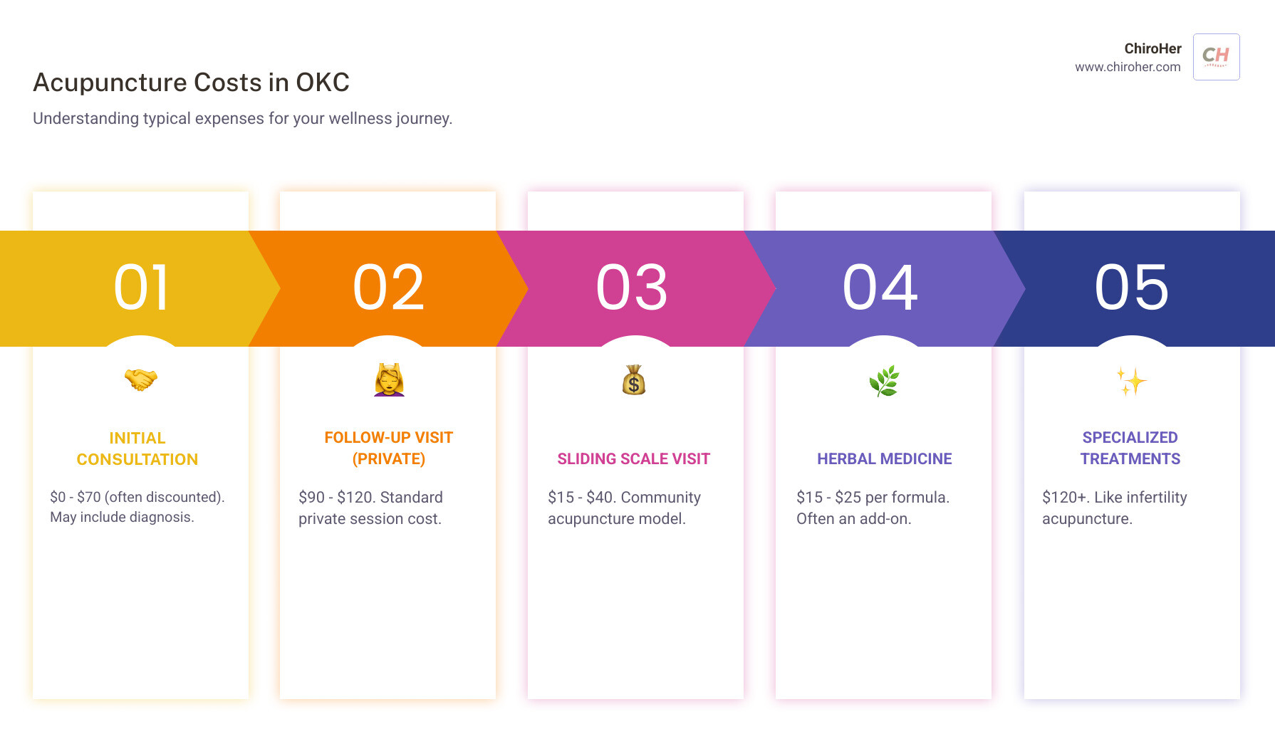 infographic showing a comparison of typical acupuncture costs - best acupuncture okc infographic pillar-5-steps infographic showing a comparison of typical acupuncture costs - best acupuncture okc infographic pillar-5-steps