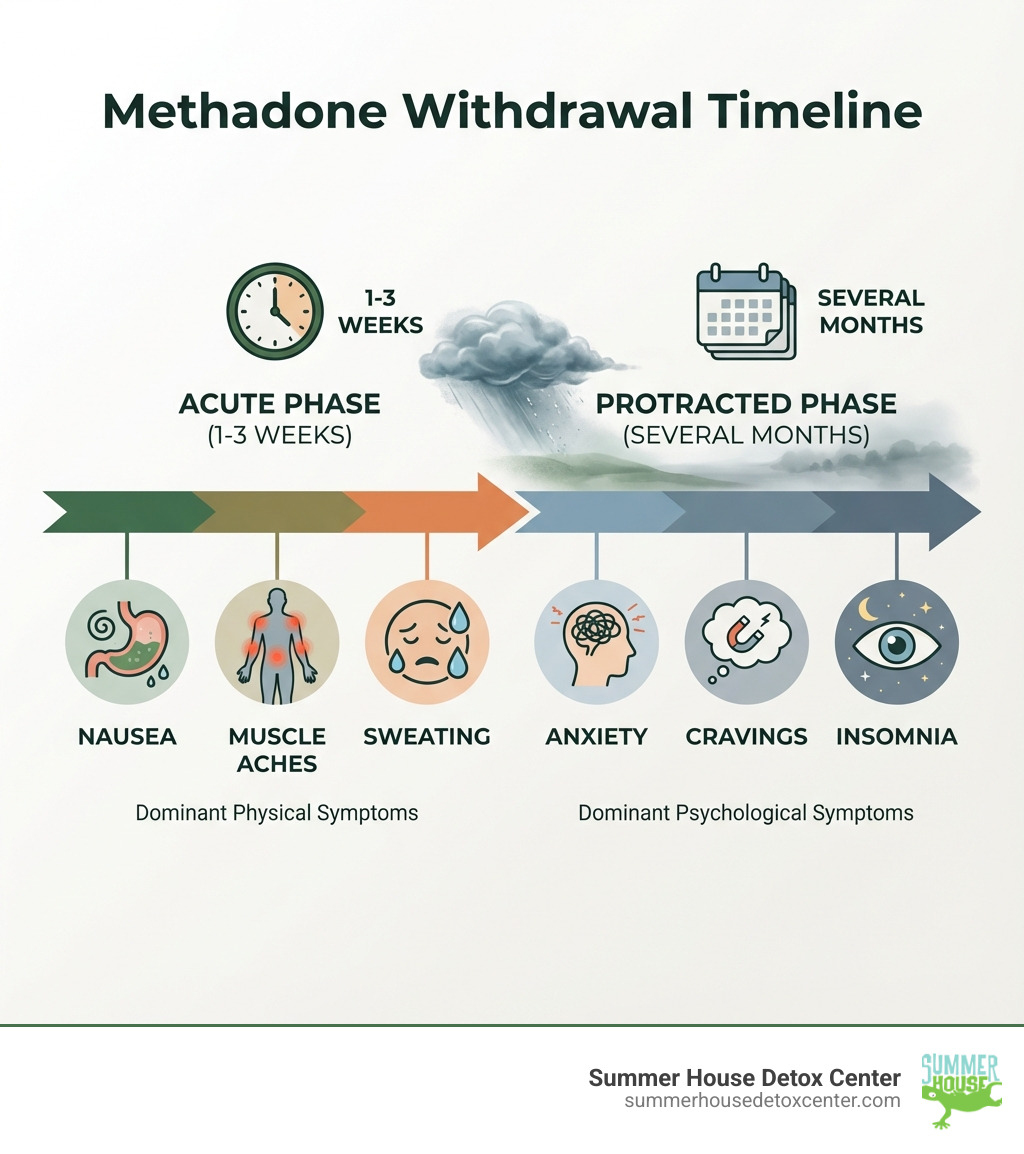 Methadone withdrawal timeline showing acute phase of 1-3 weeks with physical symptoms like nausea, muscle aches, sweating, followed by protracted phase of several months with psychological symptoms like anxiety, cravings, and insomnia - home remedies for methadone detox infographic Methadone withdrawal timeline showing acute phase of 1-3 weeks with physical symptoms like nausea, muscle aches, sweating, followed by protracted phase of several months with psychological symptoms like anxiety, cravings, and insomnia - home remedies for methadone detox infographic