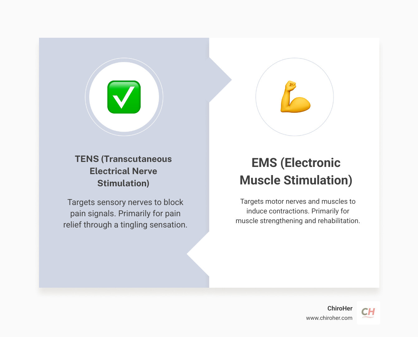 Infographic showing two pathways: Top pathway shows TENS device connected to nerve fibers blocking pain signals to the brain with a 'pain blocked' symbol. Bottom pathway shows EMS device connected to muscle fibers causing visible muscle contraction with movement arrows. Labels clearly distinguish 'TENS = Pain Relief Through Nerve Stimulation' versus 'EMS = Muscle Training Through Direct Stimulation' - tens unit and ems infographic comparison-2-items-formal
