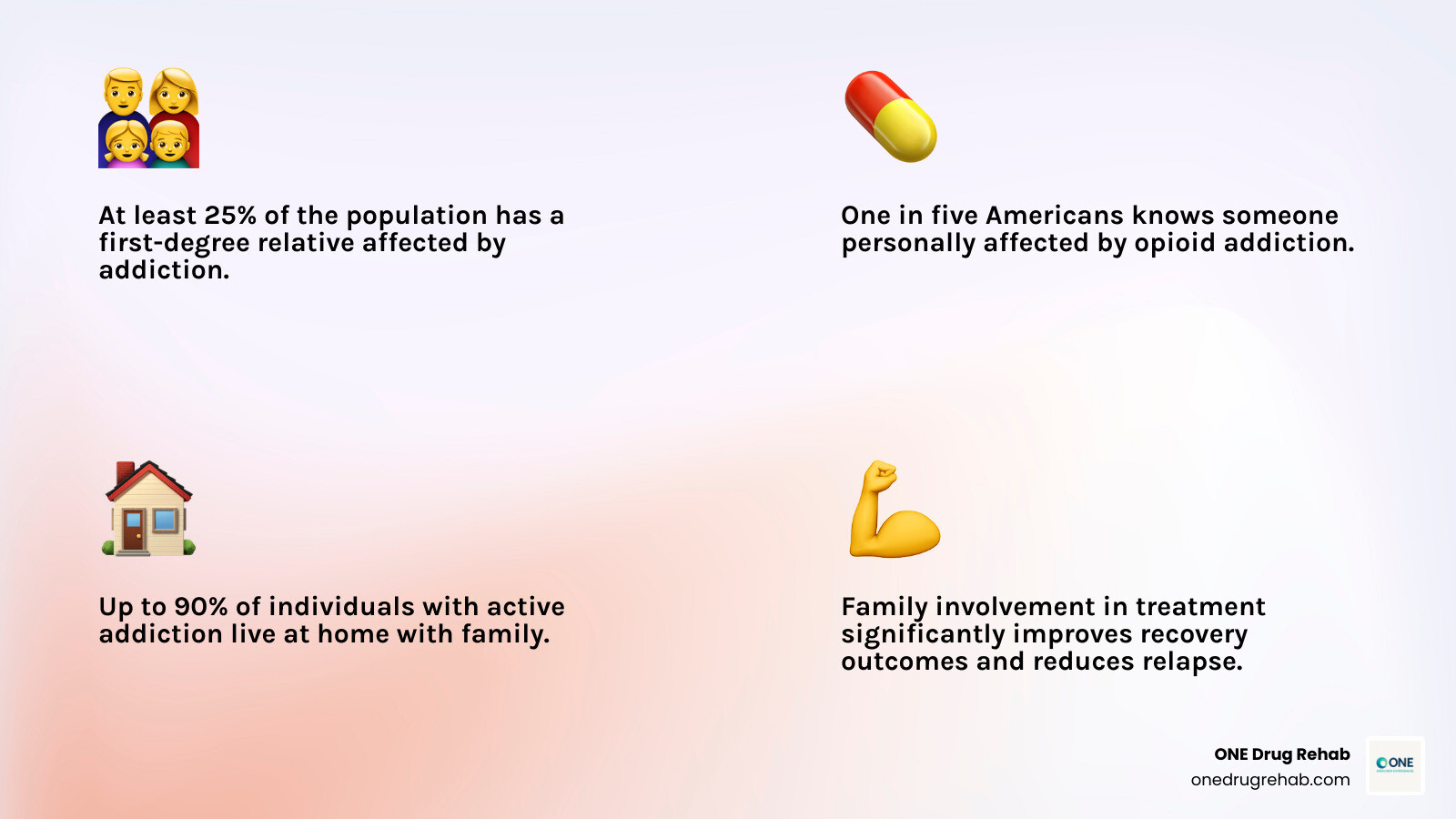 infographic showing statistics on family support addiction including: 25% of population affected by family addiction, 58% of family caregivers pay out-of-pocket expenses for care, family involvement leads to decreased hospitalization and relapse rates, 30% of people with mental illness also have substance abuse problems, and key family roles including informal case manager, crisis intervention, system navigation, and advocacy - family support addiction infographic 4_facts_emoji_light-gradient