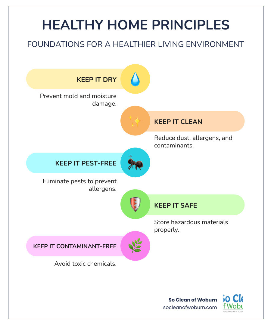 infographic showing the 8 principles of a healthy home: Keep it Dry to prevent mold and moisture damage, Keep it Clean to reduce dust and contaminants, Keep it Pest-Free to eliminate allergens and disease, Keep it Safe with proper storage of hazardous materials, Keep it Contaminant-Free by avoiding toxic chemicals, Keep it Ventilated for fresh air circulation, Keep it Maintained through regular inspections and repairs, and Keep it Thermally Controlled for comfort and energy efficiency - healthy homes cleaning infographic infographic-line-5-steps-colors