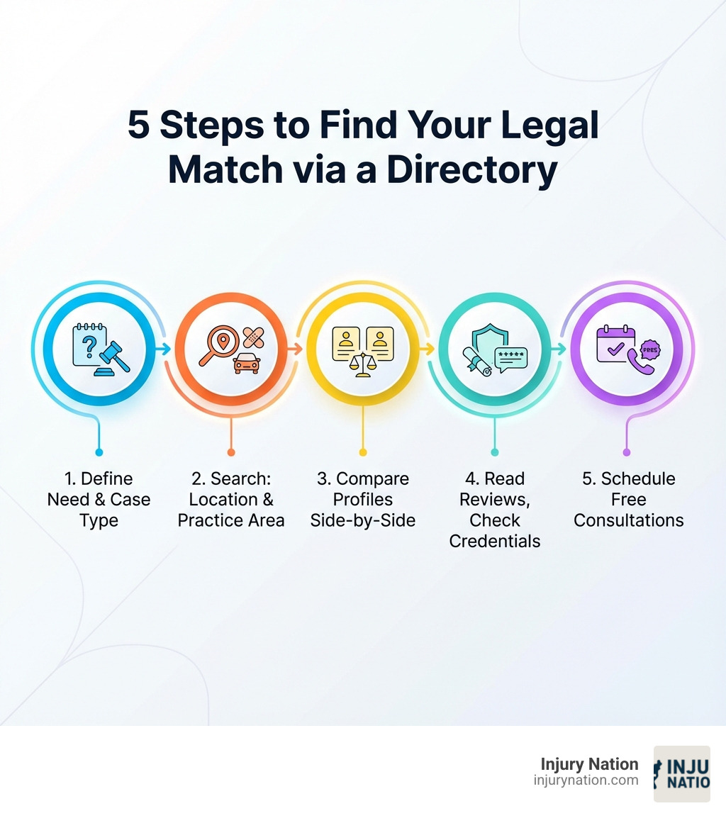 infographic showing 5 steps to use a lawyer directory: 1. Define your legal need and type of case, 2. Search by your location and practice area like personal injury, 3. Compare multiple attorney profiles side-by-side, 4. Read client reviews and check credentials, 5. Schedule free consultations with your top choices - lawyer profile listings infographic 