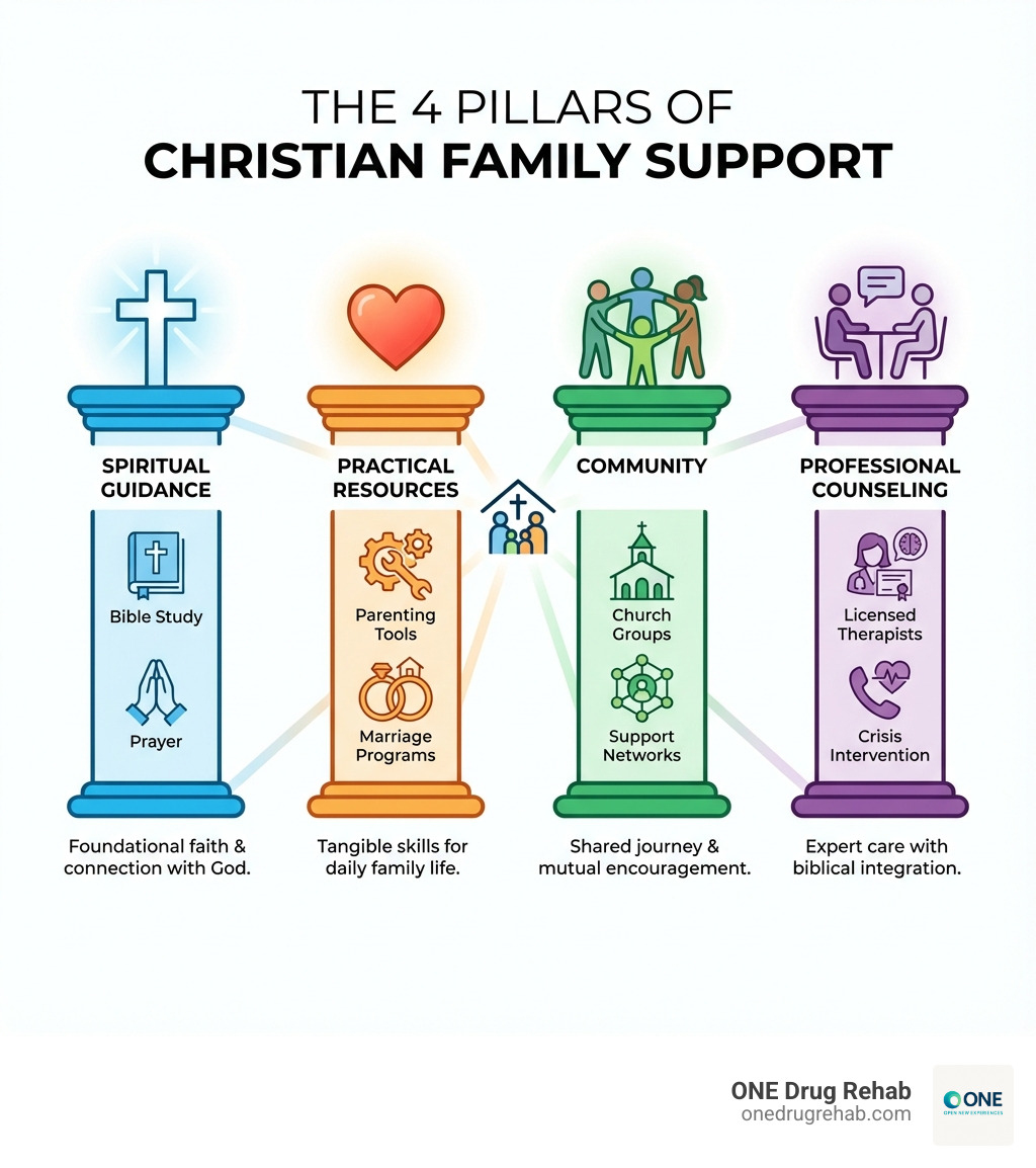 Infographic showing the 4 pillars of Christian family support: a cross symbol labeled "Spiritual Guidance" with Bible study and prayer, a heart symbol labeled "Practical Resources" with parenting tools and marriage programs, a group of people labeled "Community" with church groups and support networks, and a counselor icon labeled "Professional Counseling" with licensed therapists and crisis intervention - Christian family support infographic 