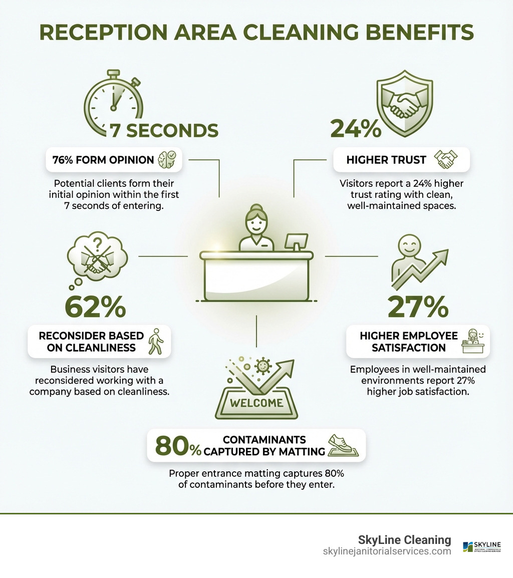 infographic showing reception area cleaning benefits: 76% form opinion in 7 seconds, 24% higher trust with clean spaces, 27% higher employee satisfaction, 62% reconsider based on cleanliness, 80% of contaminants captured by proper entrance matting - reception area cleaning infographic 