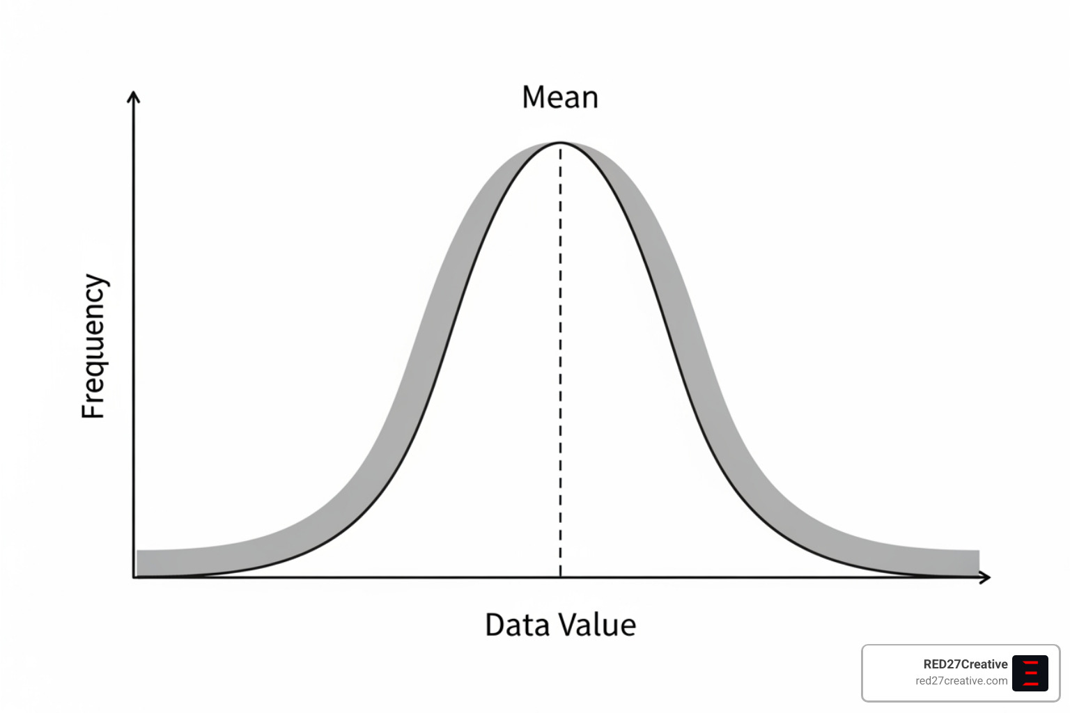 A bell curve graph illustrating statistical significance, showing the distribution of data and how a p-value helps determine if a result is statistically significant or due to random chance - A/B testing conversion rate A bell curve graph illustrating statistical significance, showing the distribution of data and how a p-value helps determine if a result is statistically significant or due to random chance - A/B testing conversion rate