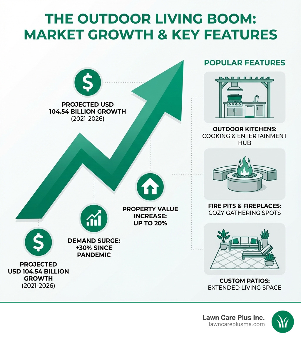 infographic showing the growth of the outdoor living market and popular features like outdoor kitchens and fire pits - outdoor living contractor infographic 