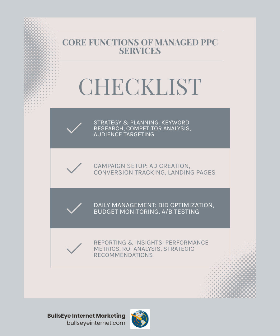 Checklist for core functions of managed PPC services, including strategy and planning, campaign setup, daily management, and reporting insights, featuring BullsEye Internet Marketing branding.