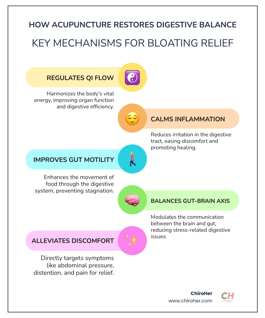 infographic showing how acupuncture restores digestive balance through regulating qi flow, calming inflammation, improving gut motility, and balancing the gut-brain axis with key acupuncture points marked on body diagram - acupuncture for bloating infographic infographic-line-5-steps-colors