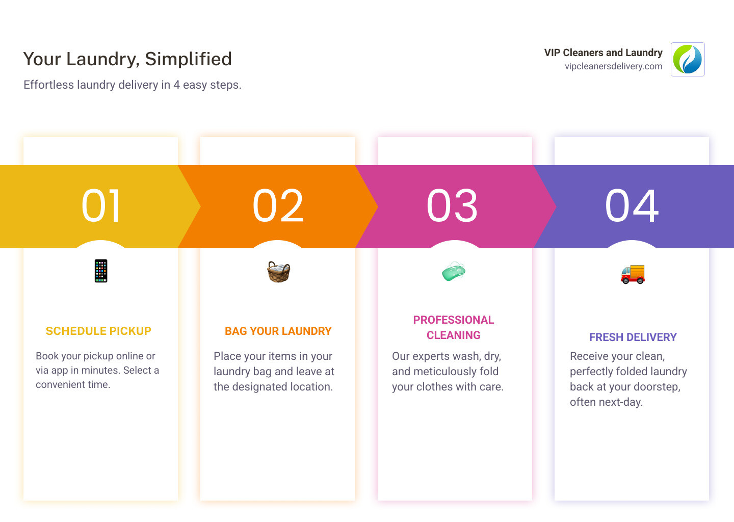 Infographic showing laundry delivery process: Step 1 - Schedule pickup online or via app (5 minutes), Step 2 - Bag your laundry and place at designated location (10 minutes), Step 3 - Professional pickup and cleaning (0 minutes of your time), Step 4 - Next-day delivery to your door (0 minutes of your time). Total time saved per week: 3-4 hours compared to traditional laundry methods. Benefits highlighted: Free pickup and delivery, eco-friendly cleaning options, customizable detergent preferences, and professional folding. - laundry delivery san diego infographic pillar-4-steps