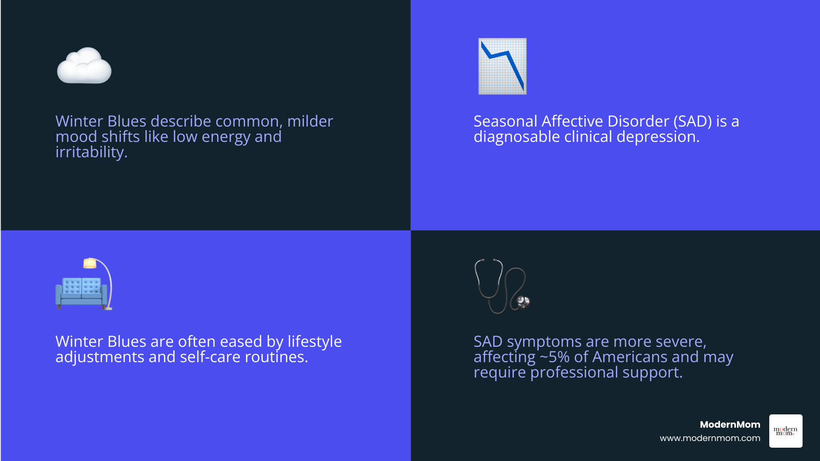 infographic showing winter blues vs seasonal affective disorder symptoms and severity - self care during winter infographic 4_facts_emoji_blue