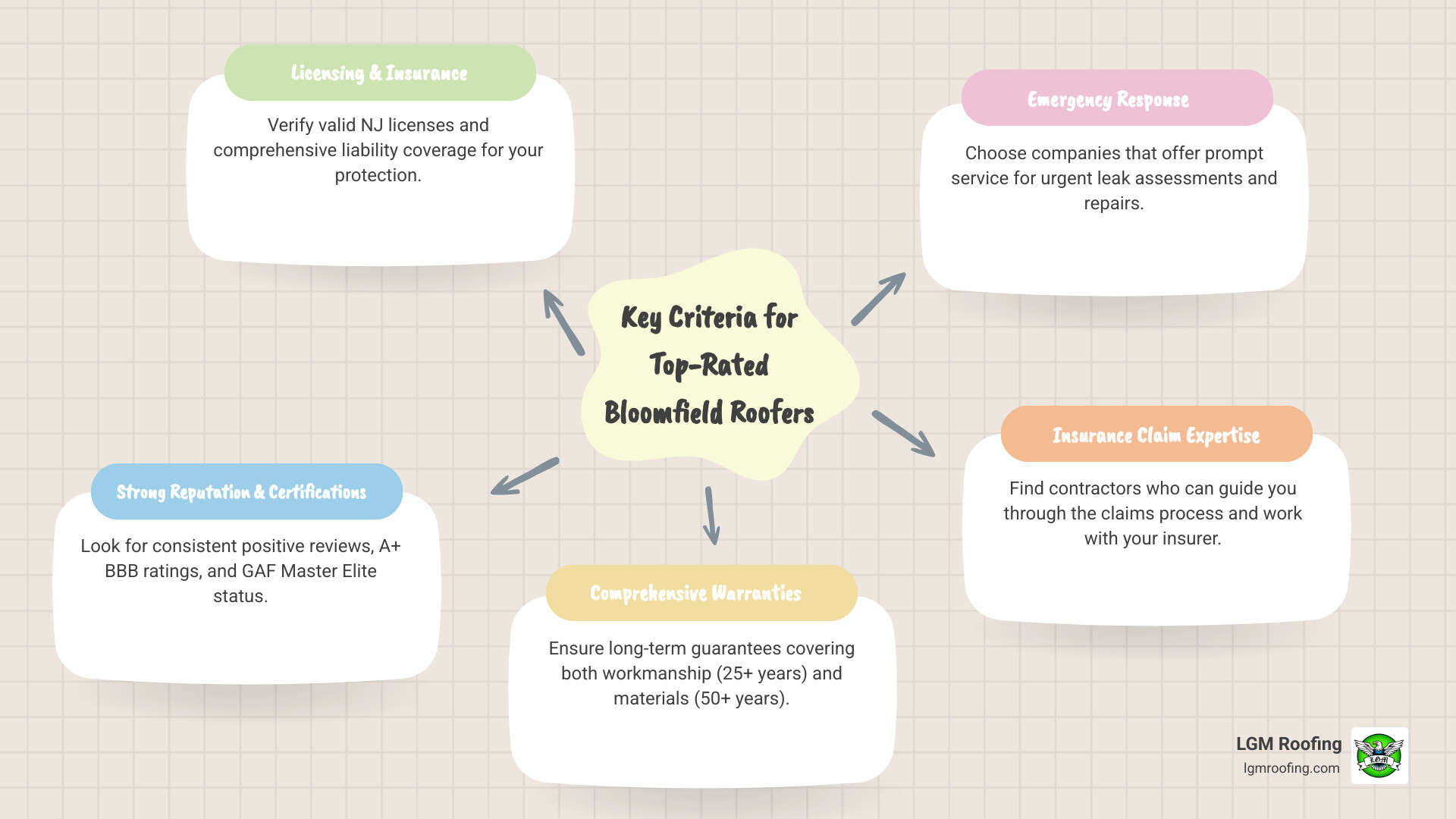 infographic showing key criteria for selecting top-rated roof repair providers in Bloomfield NJ including licensing verification, warranty offerings, emergency service availability, customer review ratings, manufacturer certifications, and insurance claim assistance capabilities - "I have a leak and need to find a company for roof repair in Bloomfield. Who are the top-rated providers?" infographic mindmap-5-items Infographic outlining key criteria for top-rated roofers in Bloomfield, NJ, featuring sections on licensing, emergency response, reputation, warranties, and insurance claim expertise, with LGM Roofing branding in the corner.