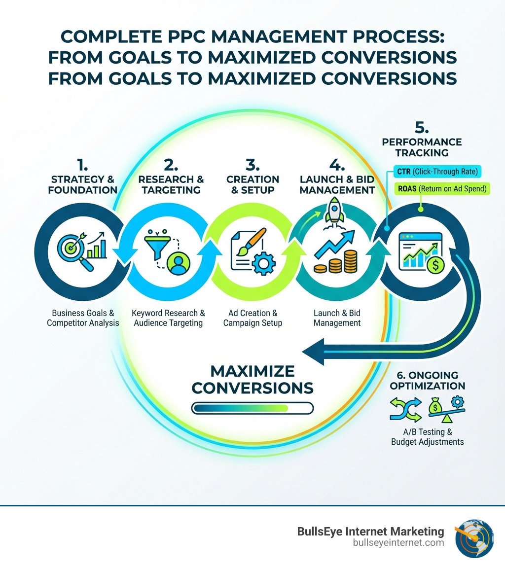 Ppc Riebeeck Process Flow PPC Services in the USA: Find Top Agencies & Maximize ROI | BullsEye ...