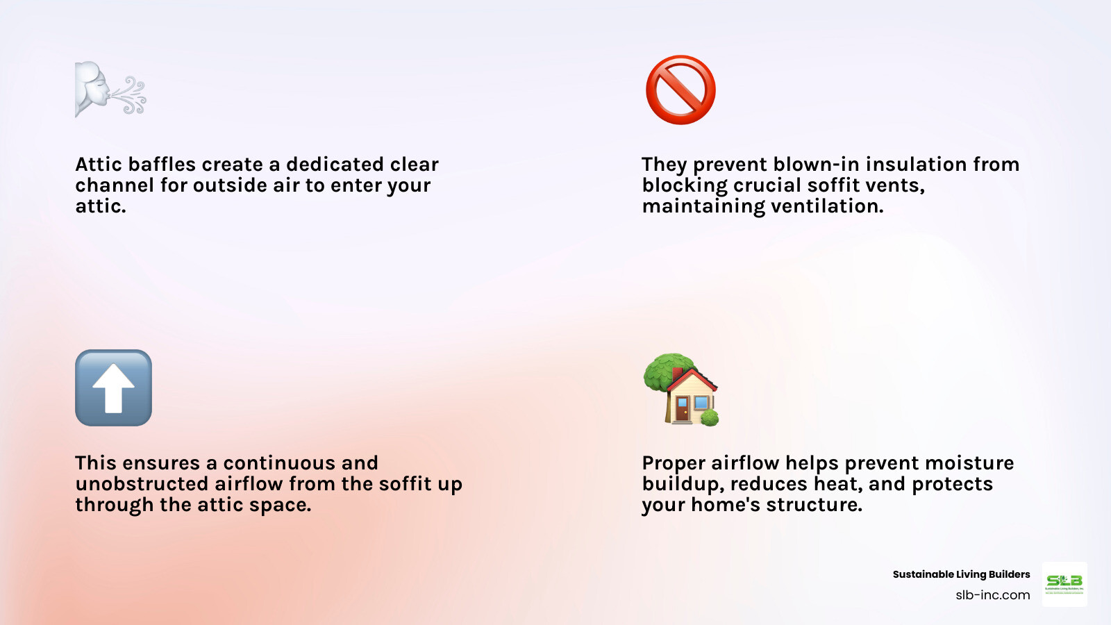Infographic showing how attic baffles create a continuous air channel from soffit vents through the attic space, with arrows indicating airflow direction and labels showing how the baffle prevents insulation from blocking the soffit vent opening while maintaining proper ventilation - Which companies specialize in installing attic baffles from outside in Sonoma County?" infographic 4_facts_emoji_light-gradient