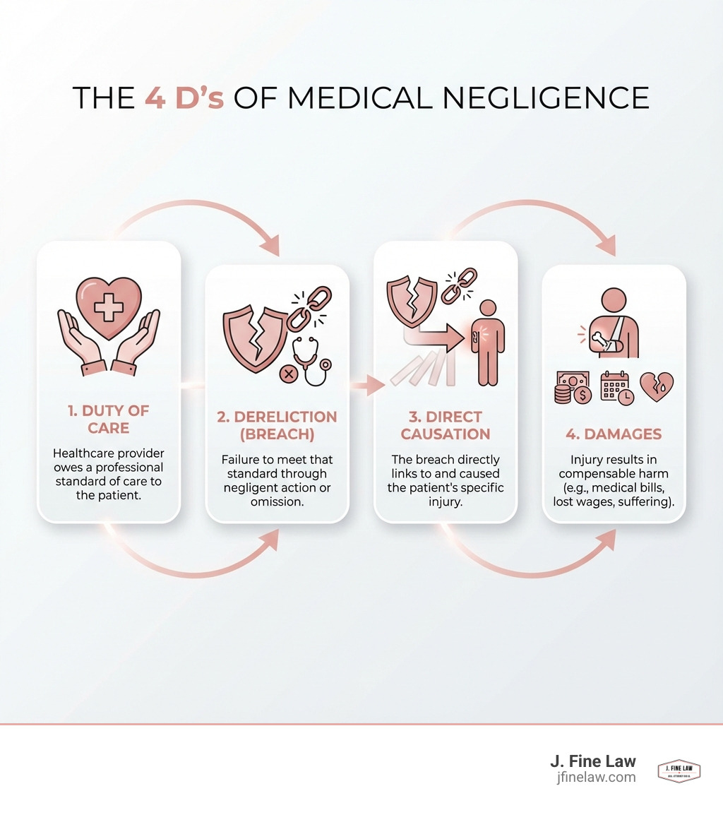infographic explaining the 4 D's of Medical Negligence: Duty of care owed by healthcare provider, Dereliction or breach of that duty through negligent action, Direct causation linking the breach to patient injury, and Damages resulting in compensable harm - Medical malpractice lawyer infographic infographic explaining the 4 D's of Medical Negligence: Duty of care owed by healthcare provider, Dereliction or breach of that duty through negligent action, Direct causation linking the breach to patient injury, and Damages resulting in compensable harm - Medical malpractice lawyer infographic