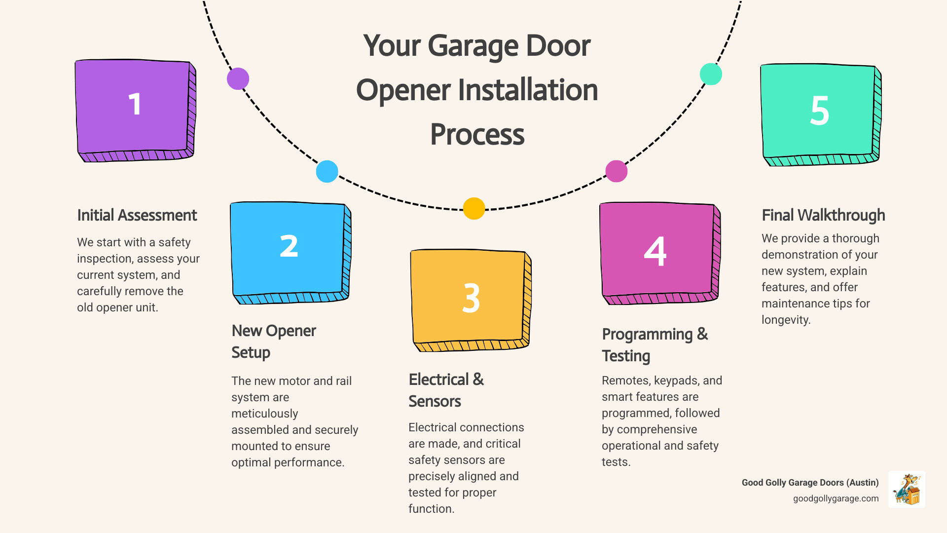 Infographic showing the complete garage door opener installation process: initial safety inspection and assessment, removal of old opener unit, assembly and mounting of new motor, electrical connection and sensor alignment, remote and keypad programming, final operational and safety testing, and customer walkthrough of features and maintenance - garage door opener installation service in west lake tx infographic process-5-steps-informal