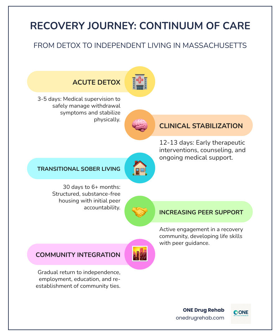 Infographic showing the continuum of addiction recovery care from acute detox lasting 3-5 days, to clinical stabilization lasting 12-13 days, to transitional sober living support lasting 30 days to 6+ months, with peer support and community integration increasing at each stage - mass sober housing infographic infographic-line-5-steps-colors