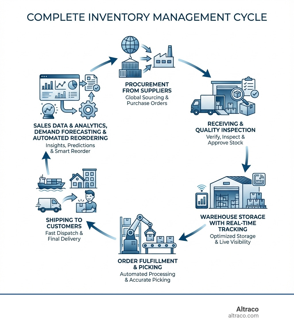 Infographic showing the complete inventory management cycle: Procurement from suppliers flows to receiving and quality inspection, then to warehouse storage with real-time tracking, moving to order fulfillment and picking, shipping to customers, with sales data and analytics feeding back into demand forecasting and automated reordering, all connected in a continuous loop - inventory management solutions infographic 