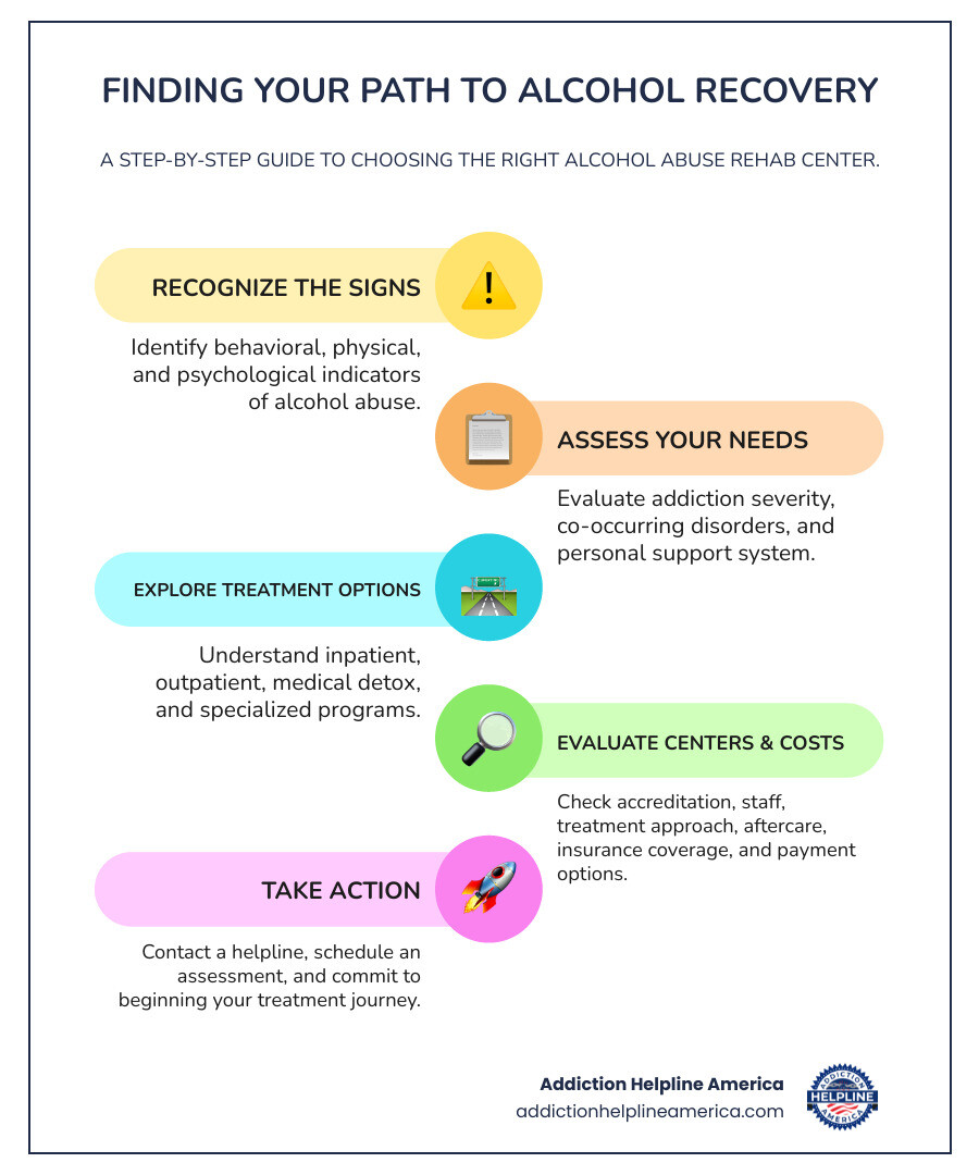 Infographic showing the key steps to finding an alcohol rehab center: 1) Recognize signs of alcohol abuse (behavioral, physical, psychological symptoms), 2) Assess your needs (severity of addiction, co-occurring disorders, support system), 3) Explore treatment options (inpatient vs outpatient, medical detox, specialized programs), 4) Evaluate facilities (accreditation, staff credentials, treatment approach, aftercare planning), 5) Understand costs and insurance (verify coverage, explore state-funded programs, discuss payment plans), 6) Take action and commit to recovery (call a helpline, schedule an assessment, begin treatment) - alcohol abuse rehab centers infographic infographic-line-5-steps-colors