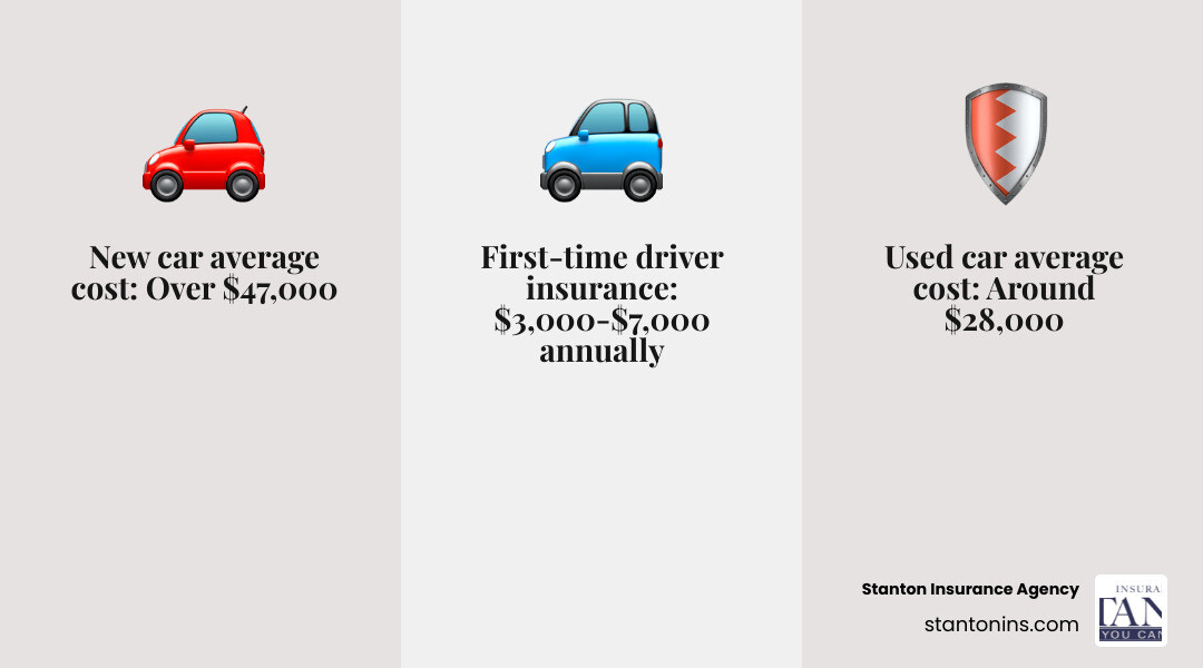Breakdown of total first car ownership costs showing purchase price, loan interest, insurance premiums, fuel expenses, and maintenance costs over 5 years - finance cars with insurance for first time drivers infographic 3_facts_emoji_grey