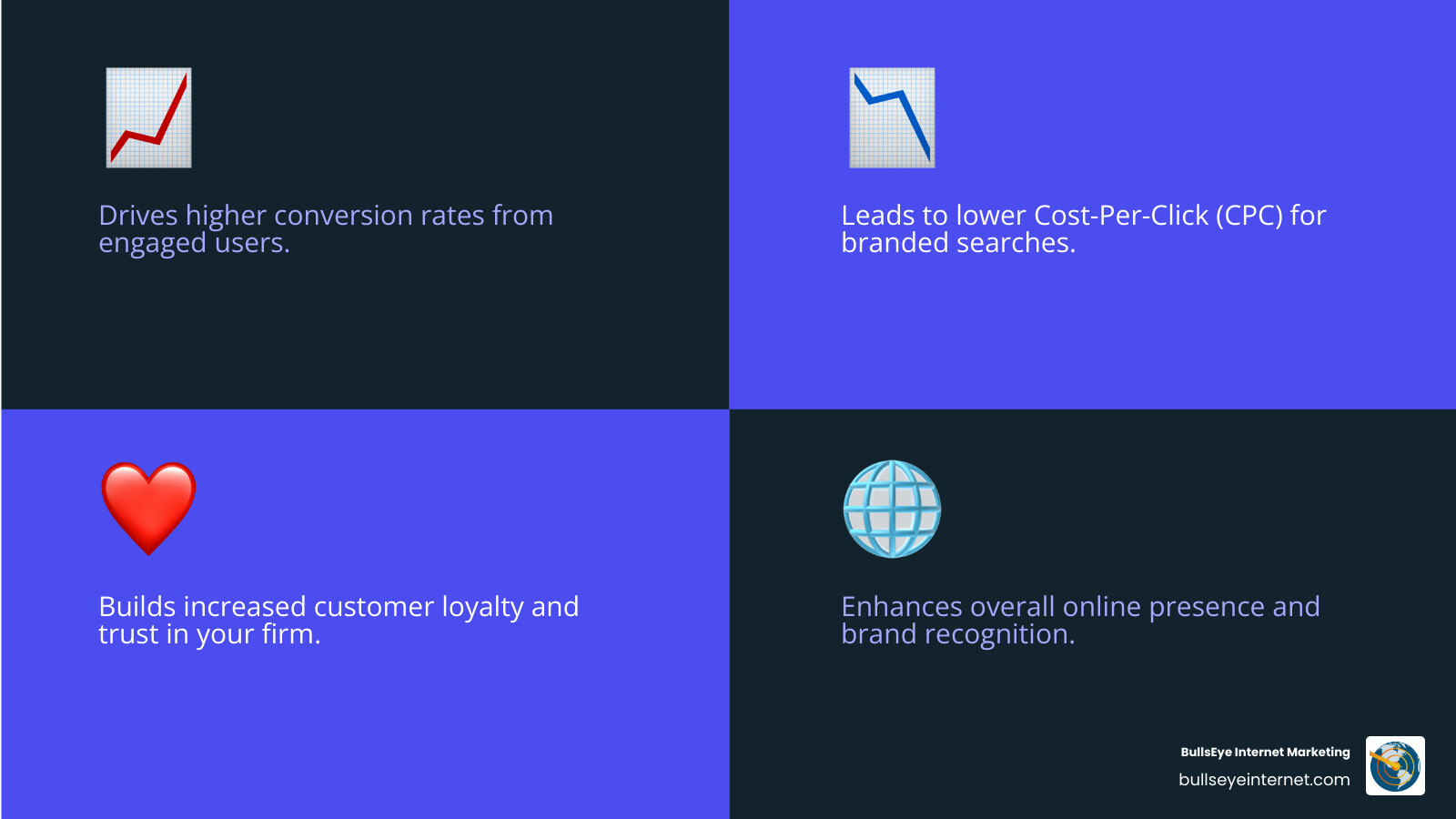 Infographic detailing how branded traffic impacts a business, showing benefits like higher conversion rates, lower CPCs, increased customer loyalty, and improved overall online presence. - ppc advertising for law firms infographic 4_facts_emoji_blue PPC advertising benefits for law firms, highlighting conversion rates, lower CPC for branded searches, customer loyalty, and enhanced online presence, with BullsEye Internet Marketing branding.