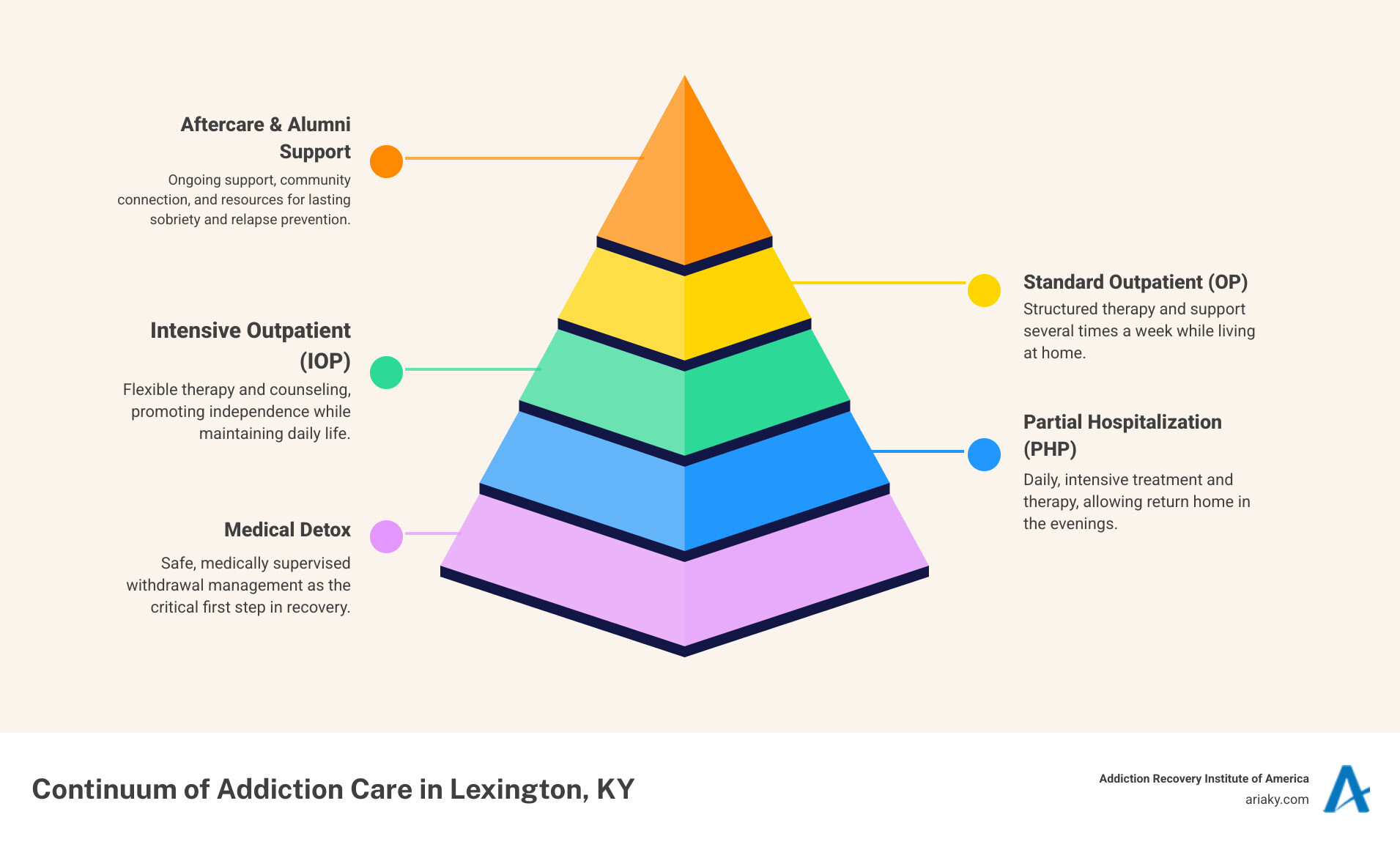Infographic showing the continuum of addiction care in Lexington KY, starting with medical detox at the foundation, moving through PHP and IOP levels with decreasing intensity, then to standard outpatient care, and finally aftercare and alumni support at the top. Each level includes typical duration and key services offered. - Drug rehab Lexington KY infographic pyramid-hierarchy-5-steps