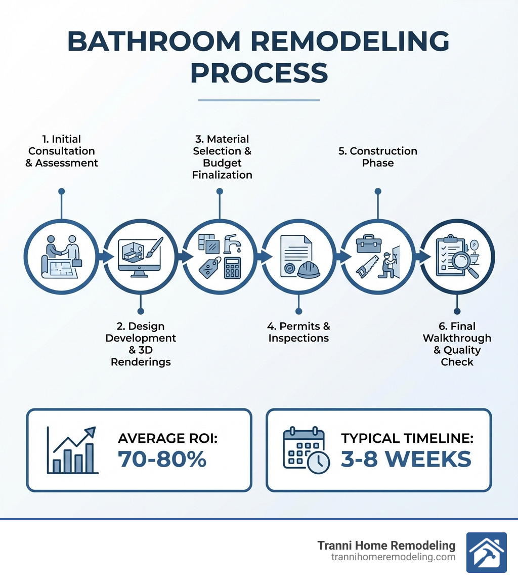 Infographic showing the bathroom remodeling process: Initial Consultation & Assessment → Design Development & 3D Renderings → Material Selection & Budget Finalization → Permits & Inspections → Construction Phase → Final Walkthrough & Quality Check. Includes average ROI of 70-80% and typical timeline of 3-8 weeks for full remodel. - bathroom remodeling andover ma infographic Infographic showing the bathroom remodeling process: Initial Consultation & Assessment → Design Development & 3D Renderings → Material Selection & Budget Finalization → Permits & Inspections → Construction Phase → Final Walkthrough & Quality Check. Includes average ROI of 70-80% and typical timeline of 3-8 weeks for full remodel. - bathroom remodeling andover ma infographic