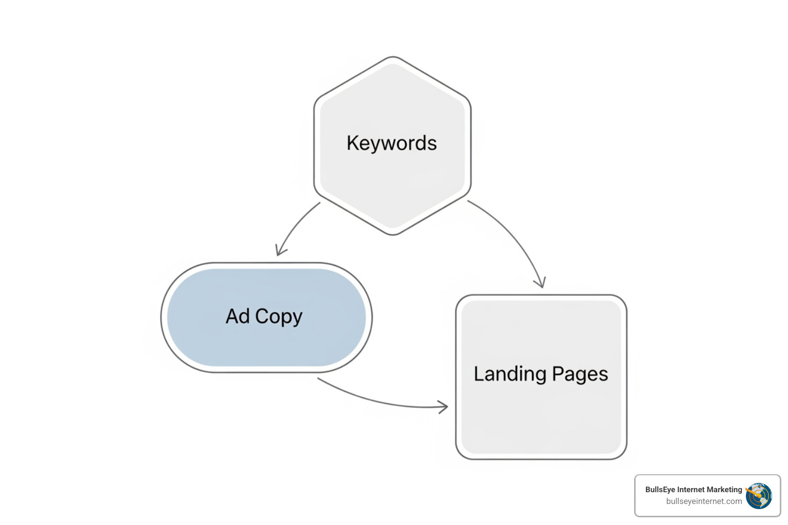diagram showing keywords, ad copy, and landing pages interconnected - PPC for law firms diagram showing keywords, ad copy, and landing pages interconnected - PPC for law firms
